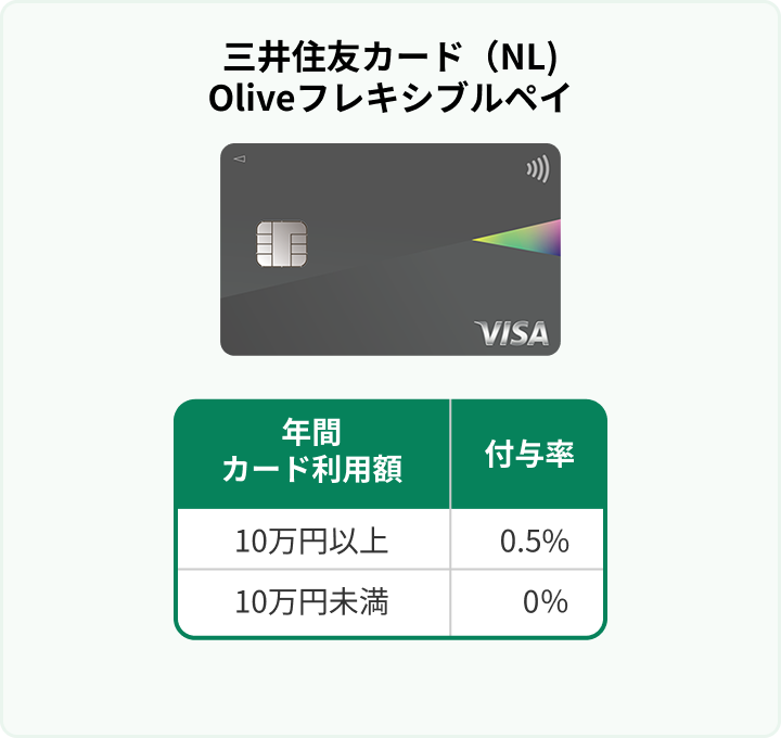三井住友カード(NL) Oliveフレキシブルペイ クレカ積立還元率及び条件